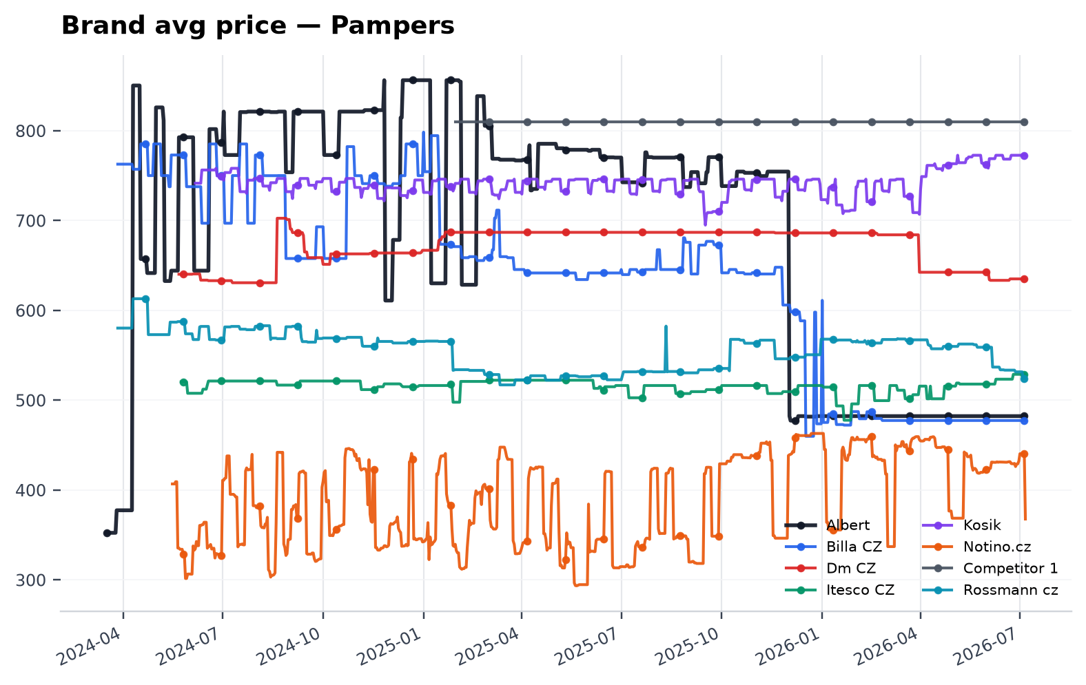 Brand avg price — Pampers