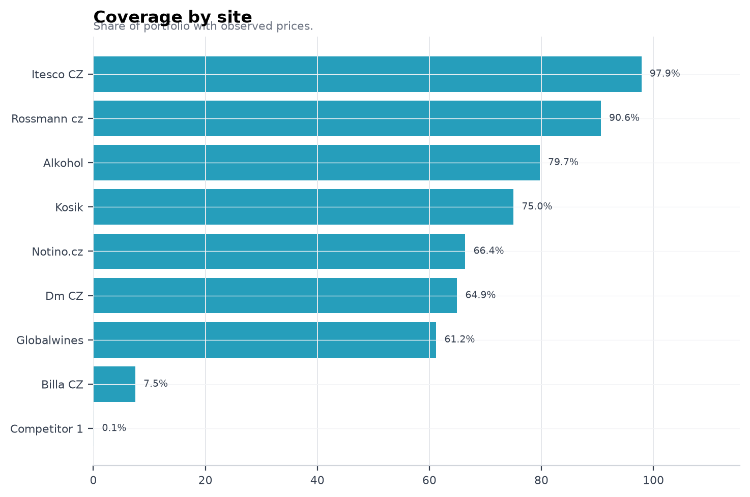 Coverage by site