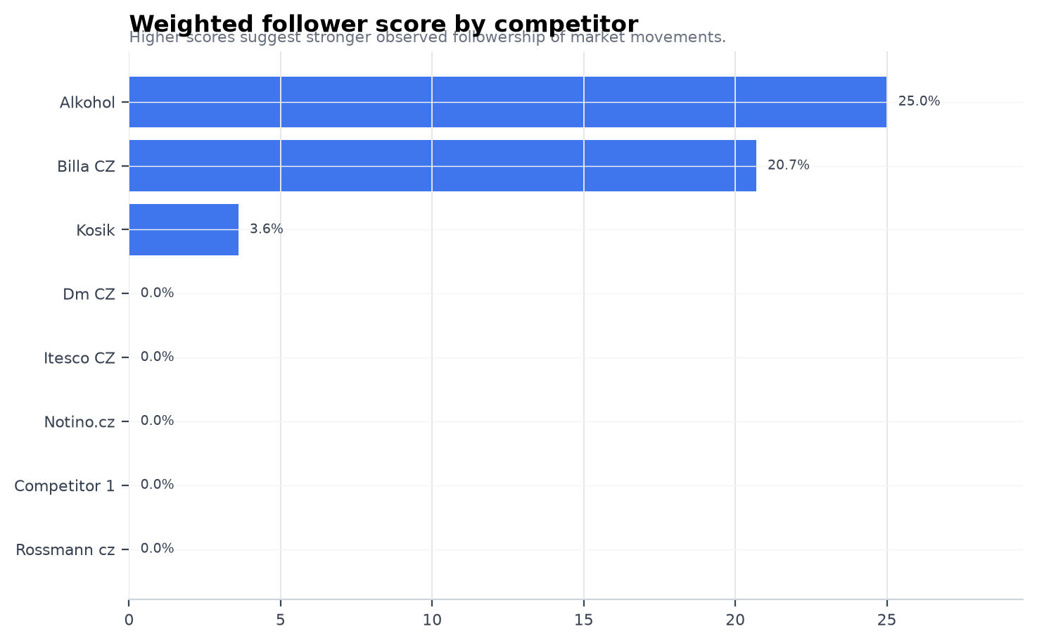 Weighted follower score by competitor