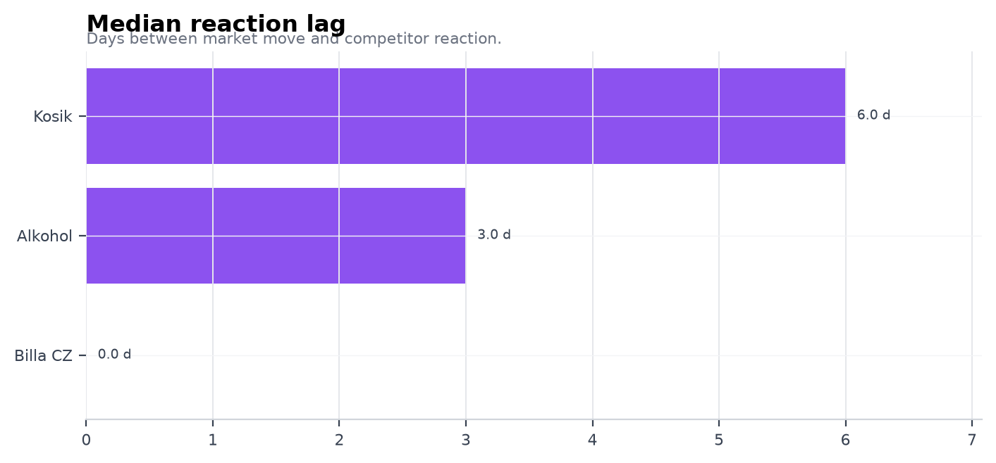 Median reaction lag