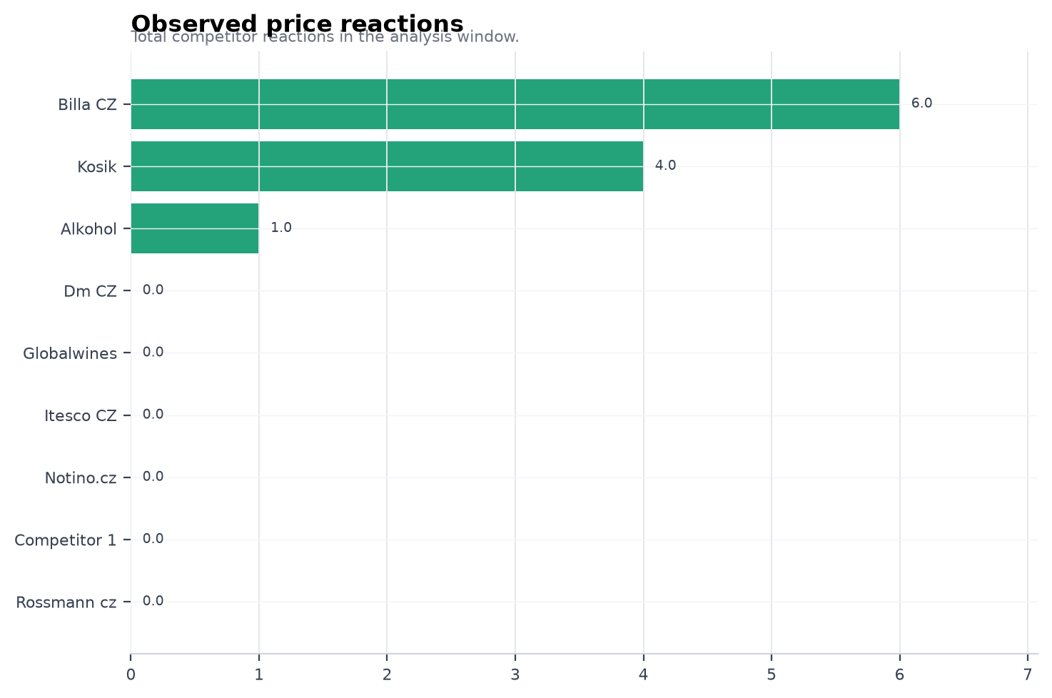 Observed price reactions