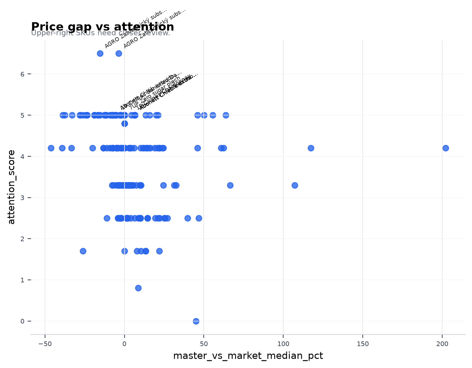 Price gap vs attention