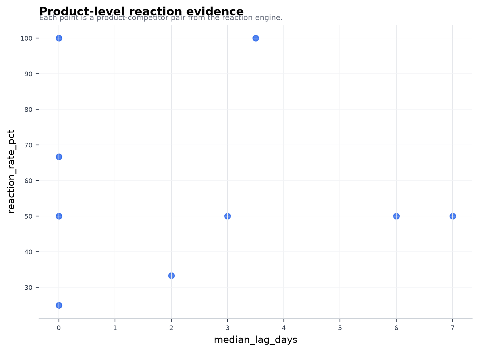 Product-level reaction evidence