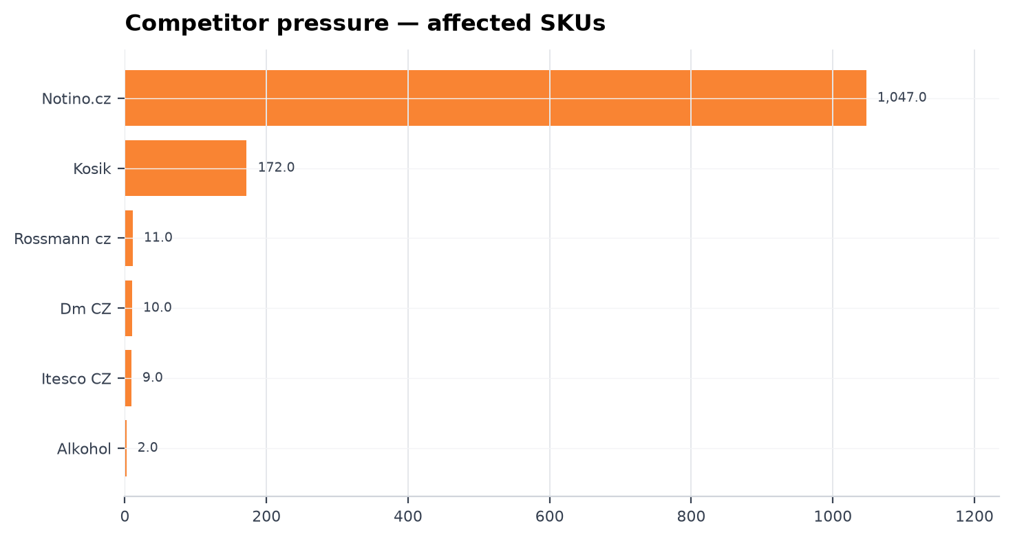 Competitor pressure