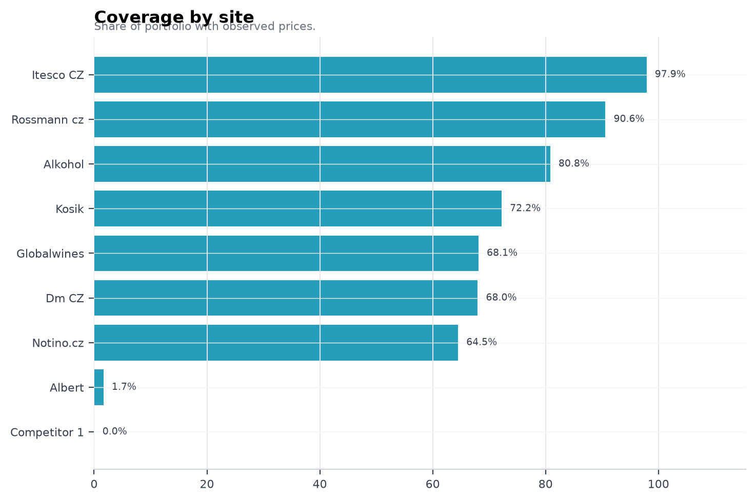 Coverage by site