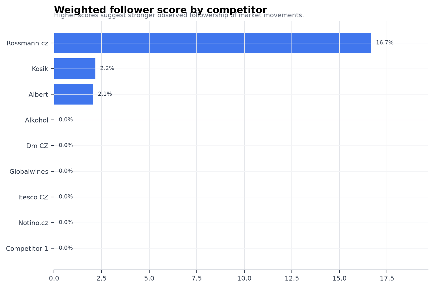 Weighted follower score by competitor