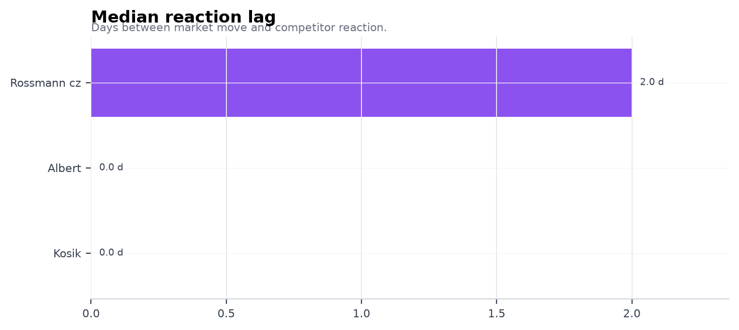 Median reaction lag