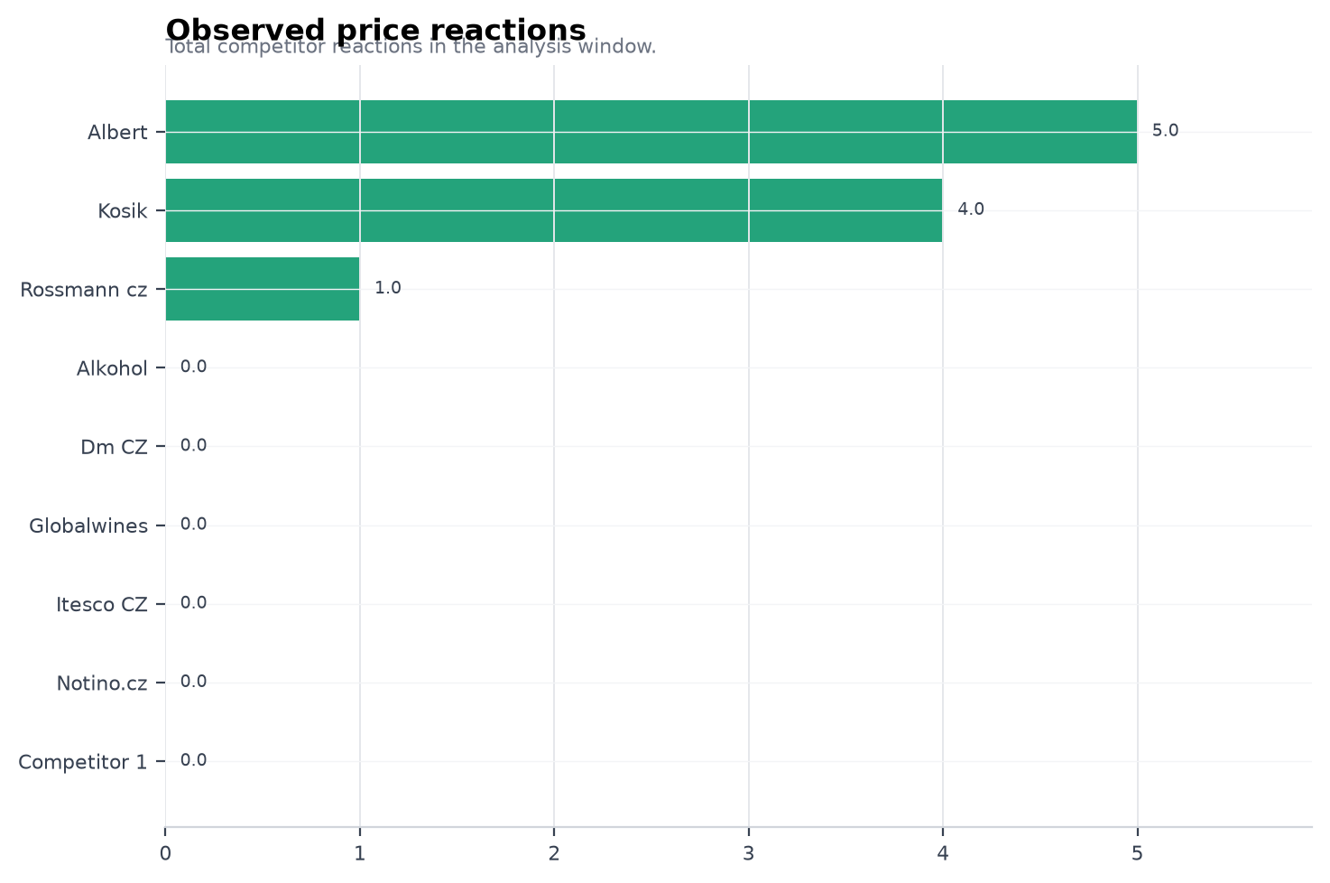 Observed price reactions
