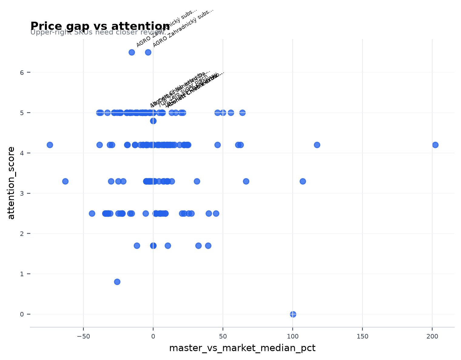 Price gap vs attention