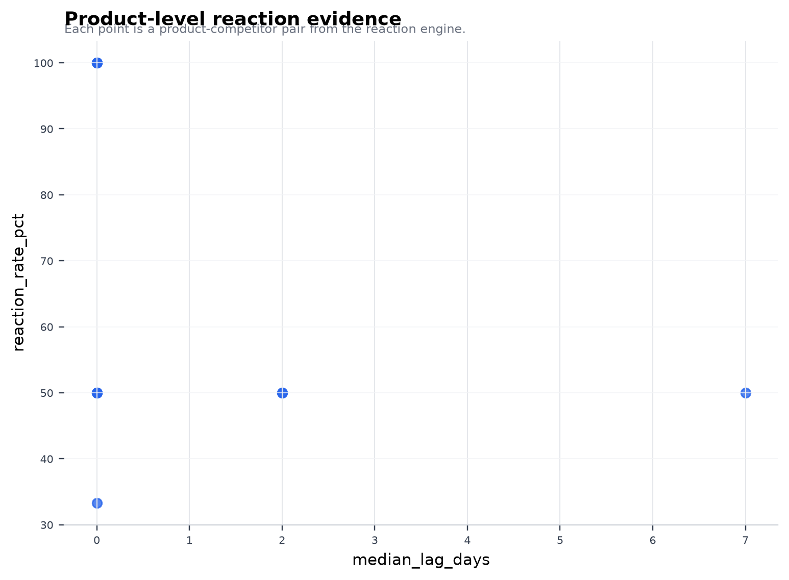 Product-level reaction evidence