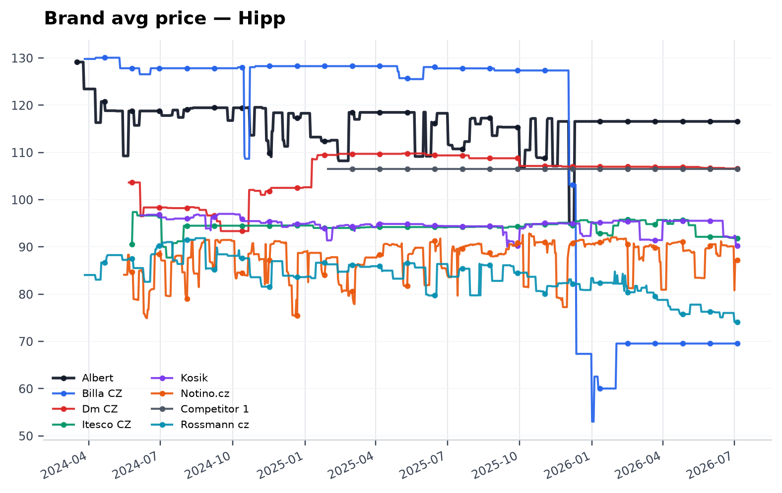 Brand avg price — Hipp