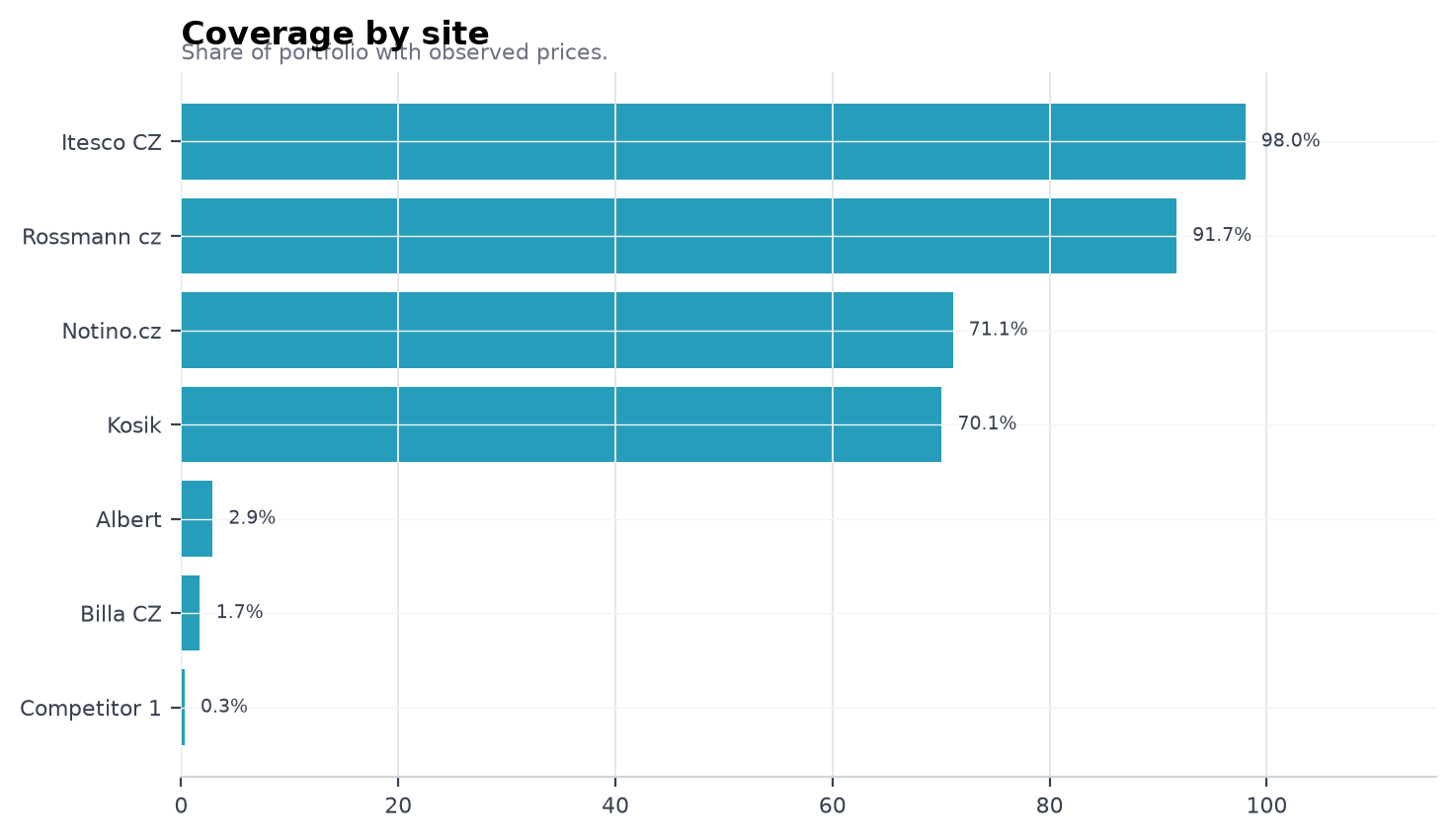 Coverage by site