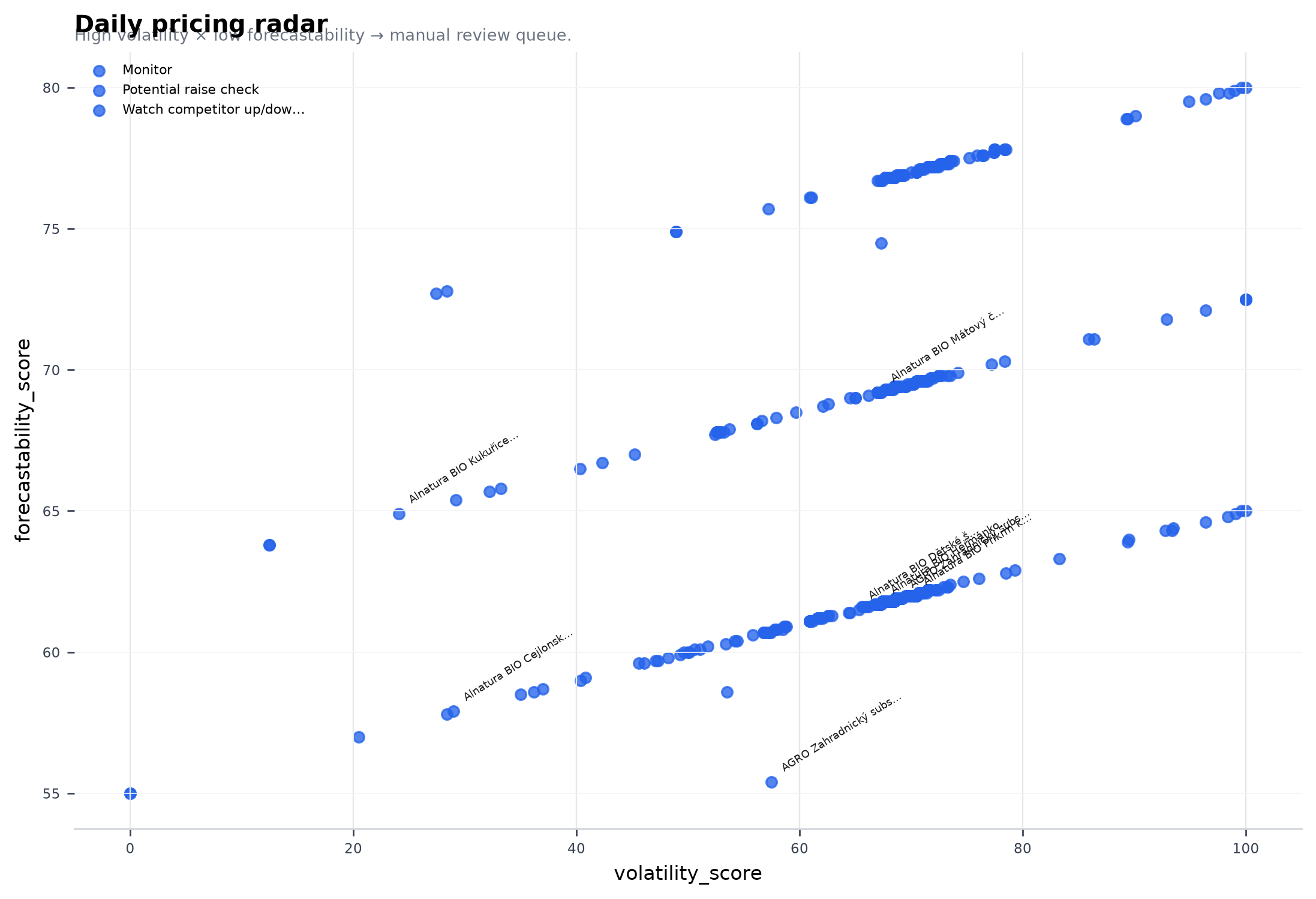 Daily pricing radar