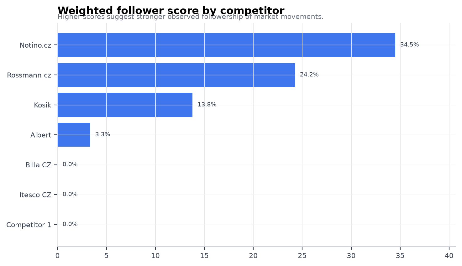 Weighted follower score by competitor