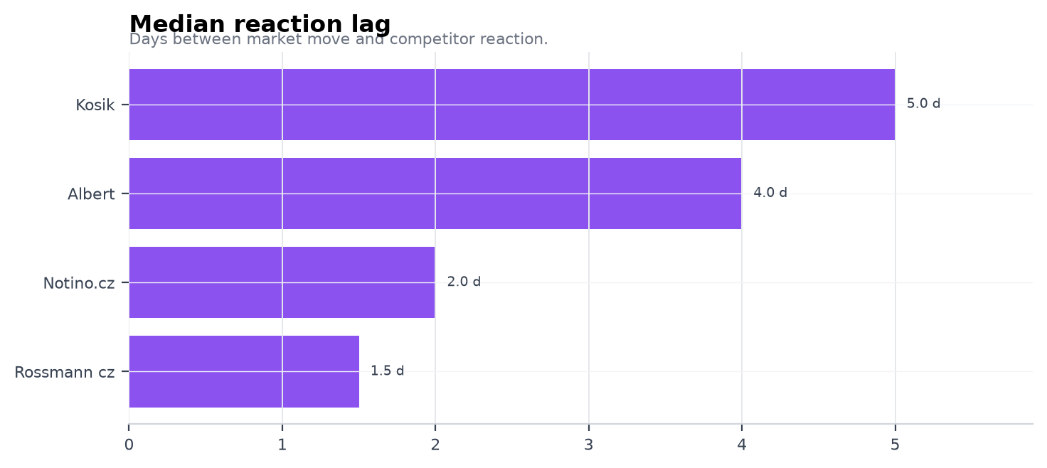 Median reaction lag