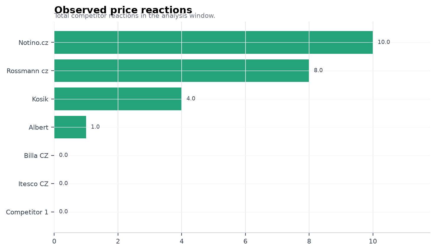Observed price reactions