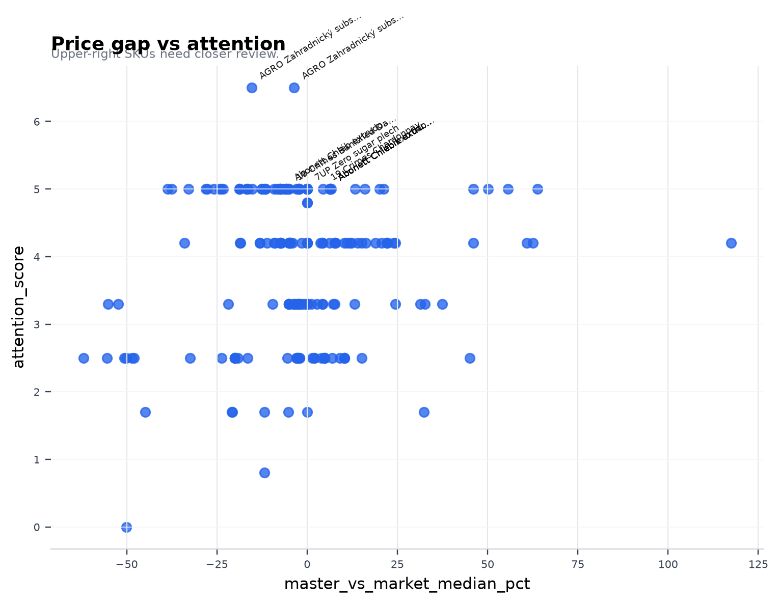 Price gap vs attention