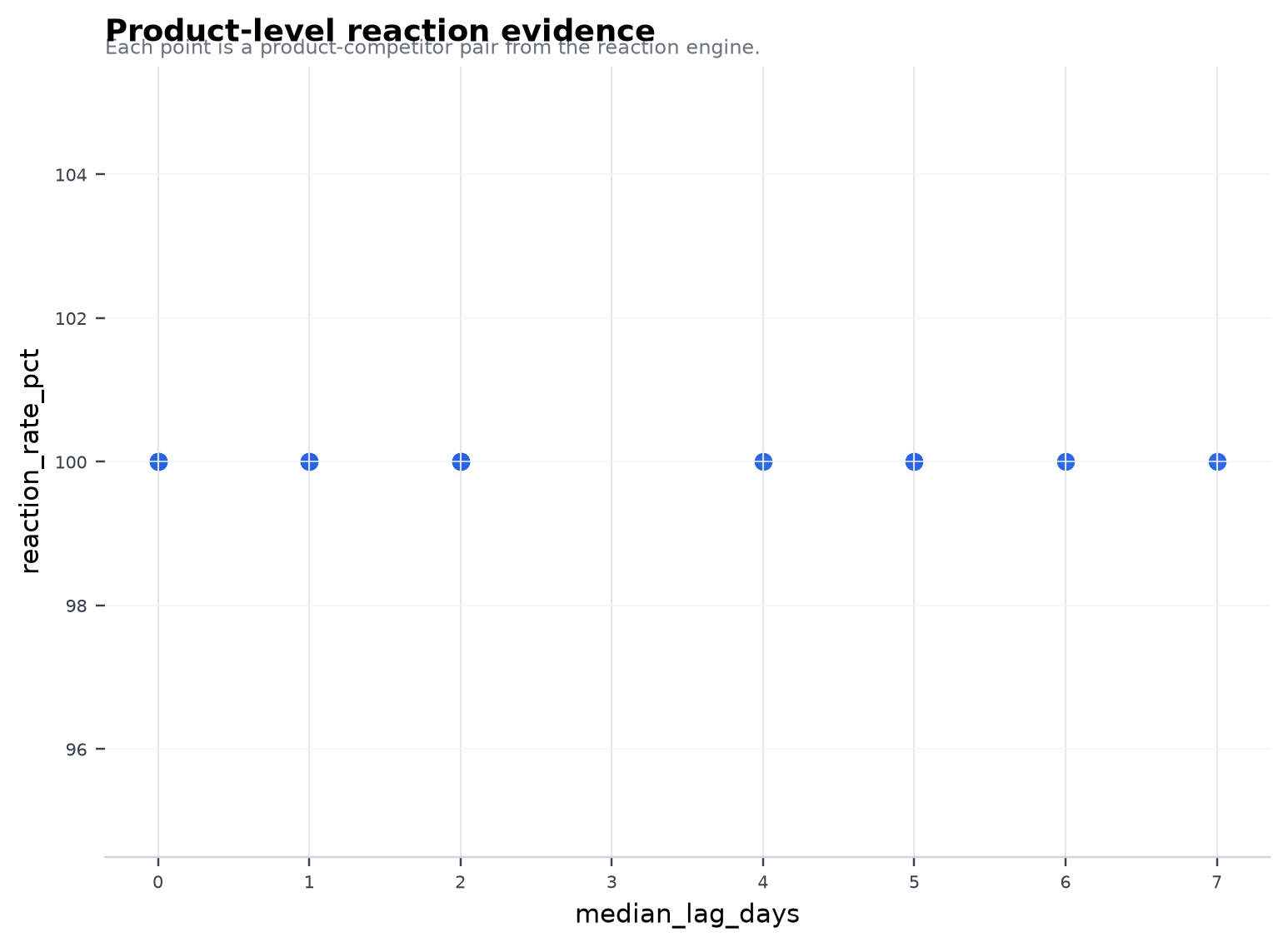 Product-level reaction evidence