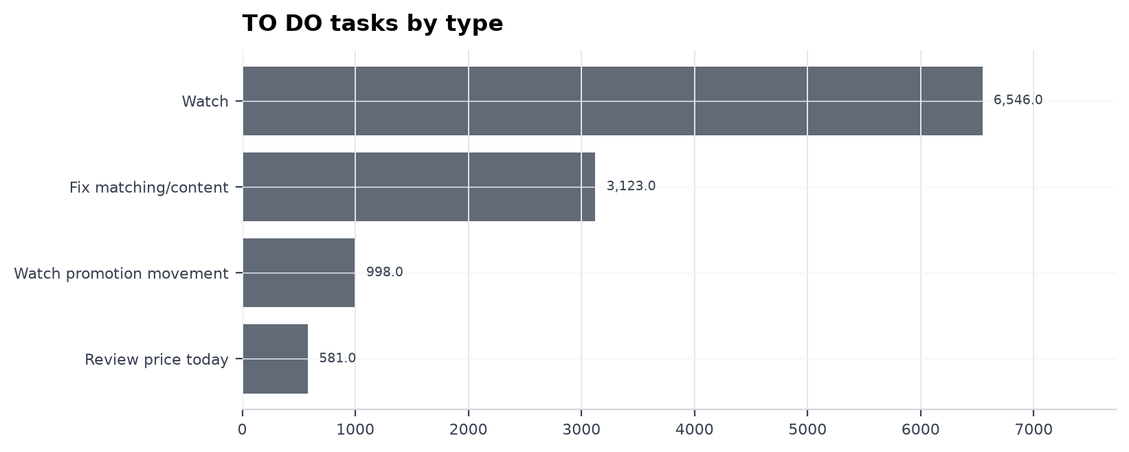TO DO tasks by type