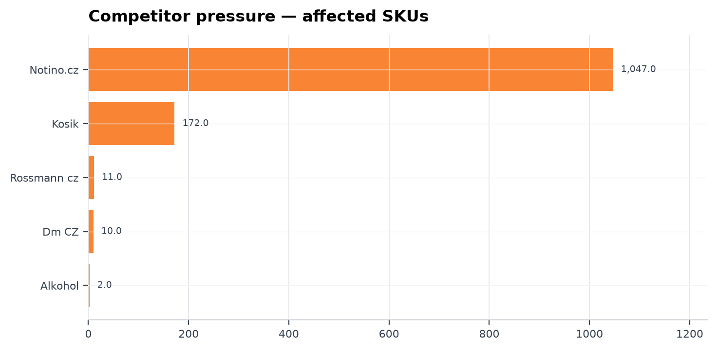 Competitor pressure
