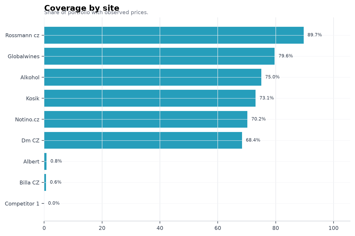 Coverage by site