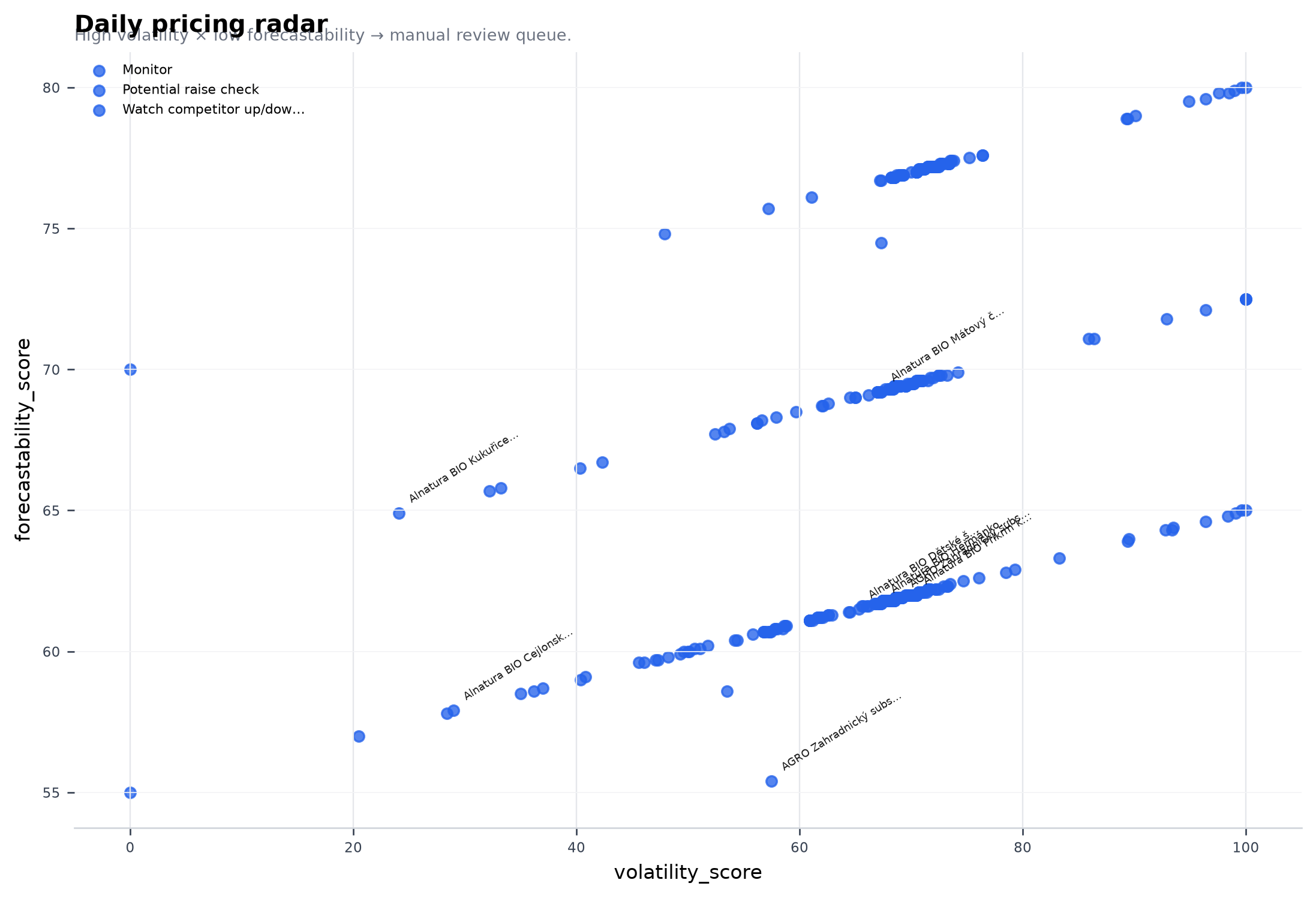 Daily pricing radar