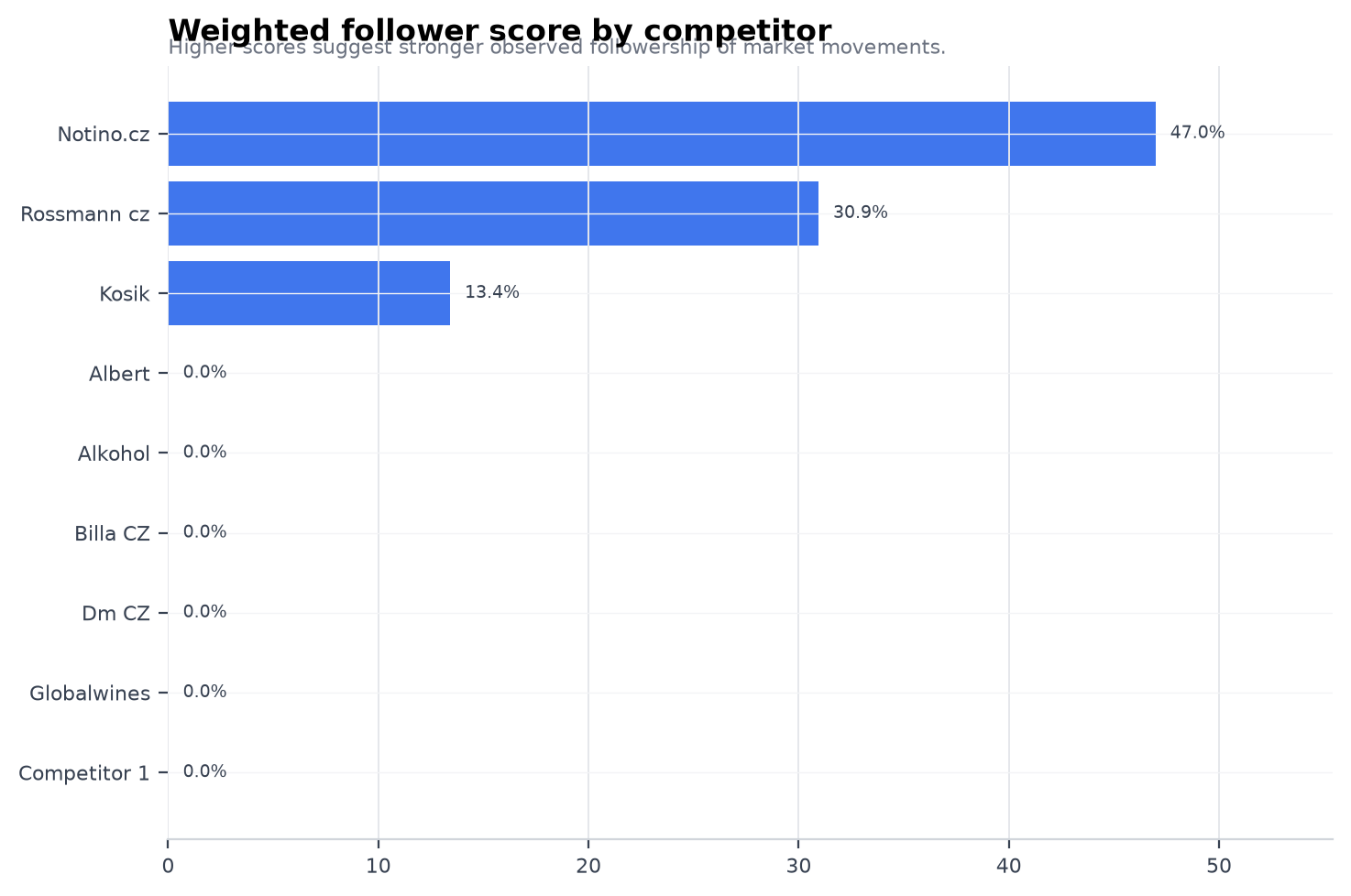 Weighted follower score by competitor