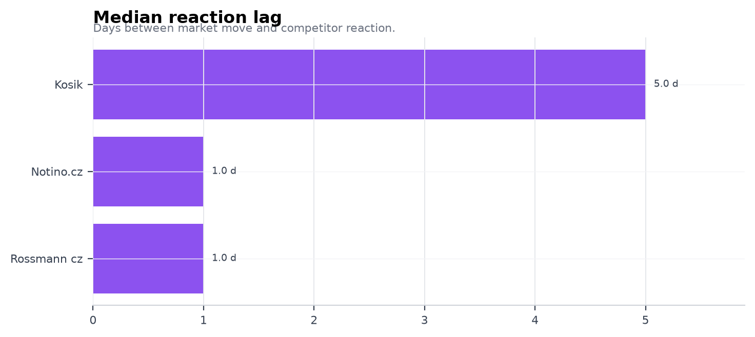 Median reaction lag