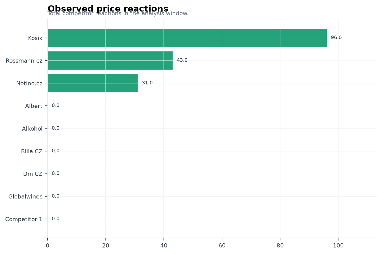Observed price reactions