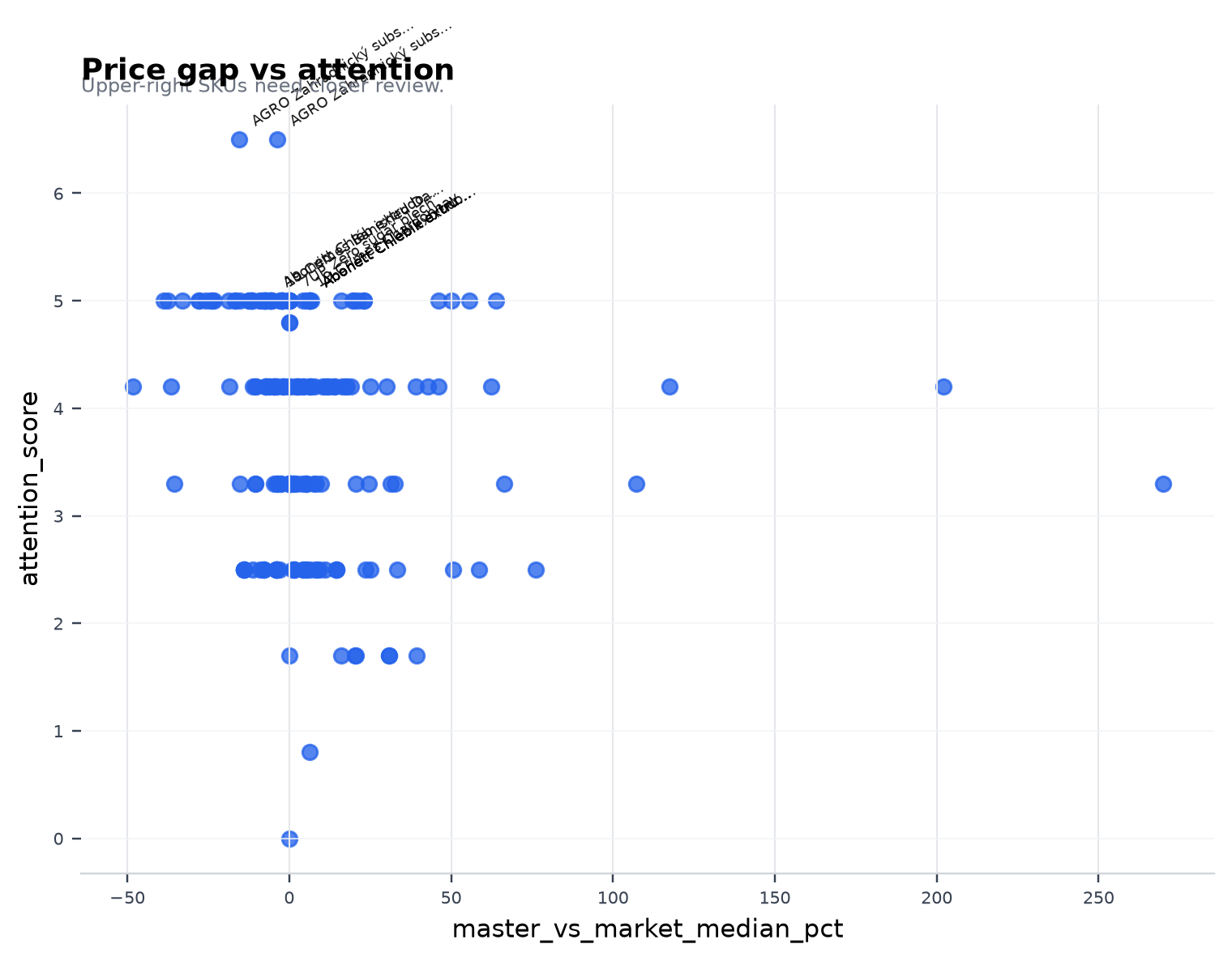 Price gap vs attention