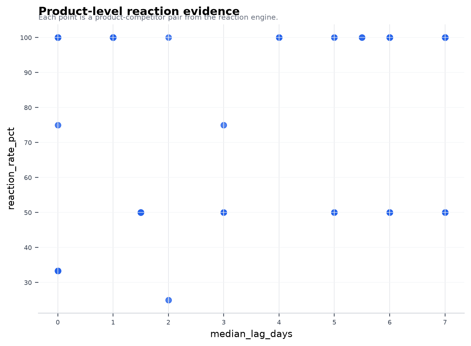 Product-level reaction evidence