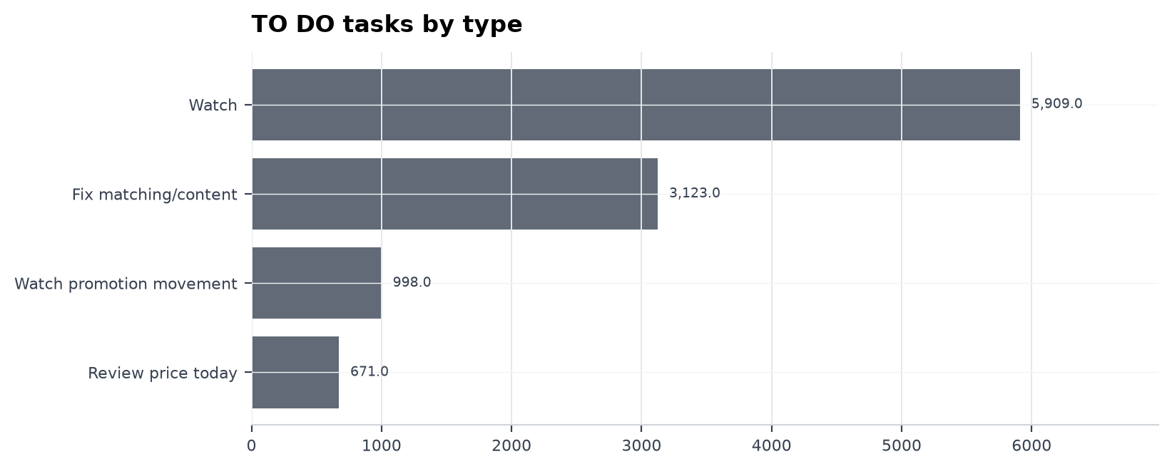 TO DO tasks by type