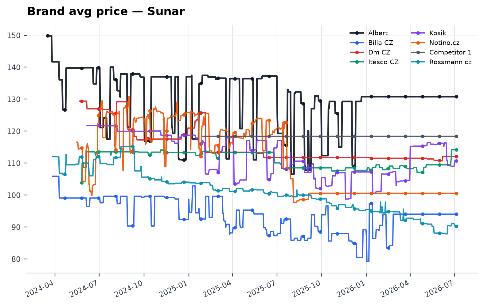 Brand avg price — Sunar