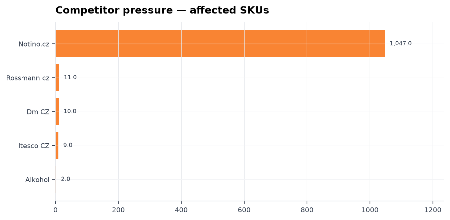 Competitor pressure
