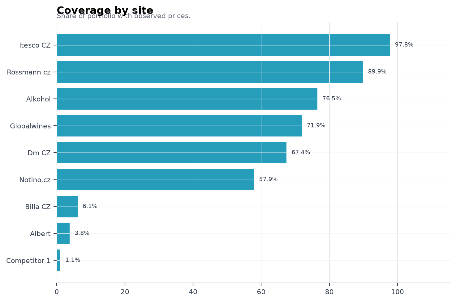 Coverage by site