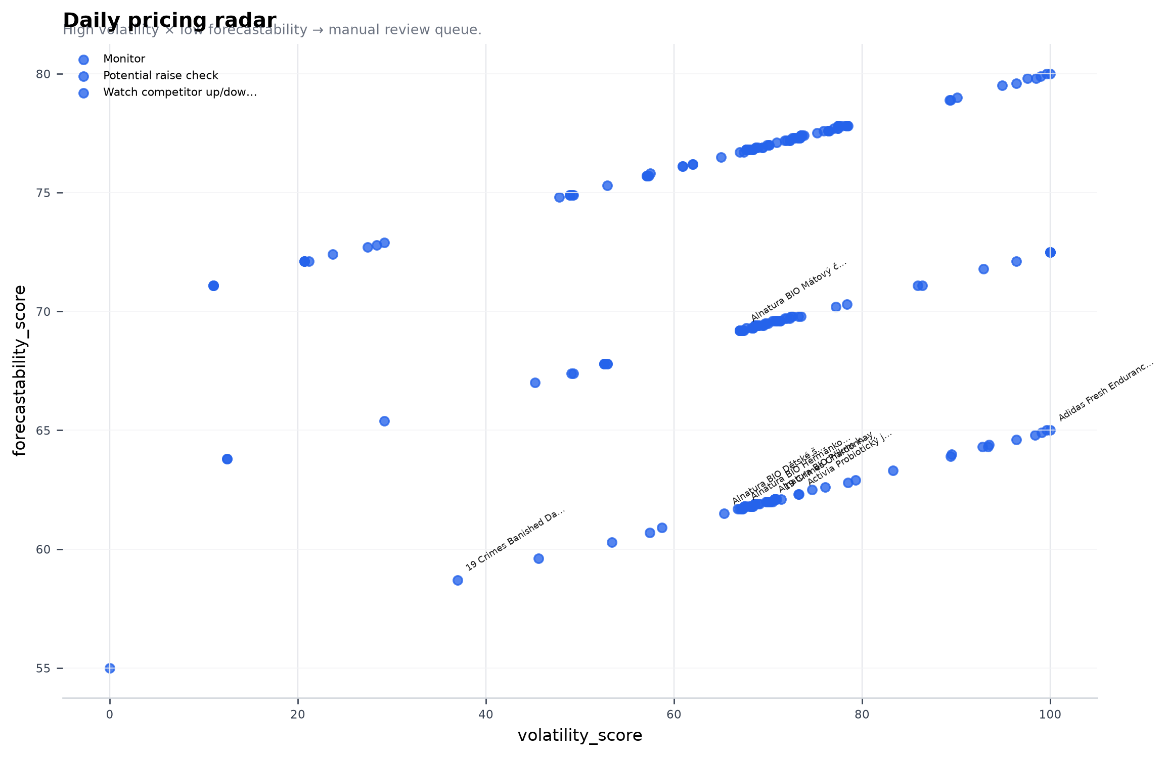 Daily pricing radar