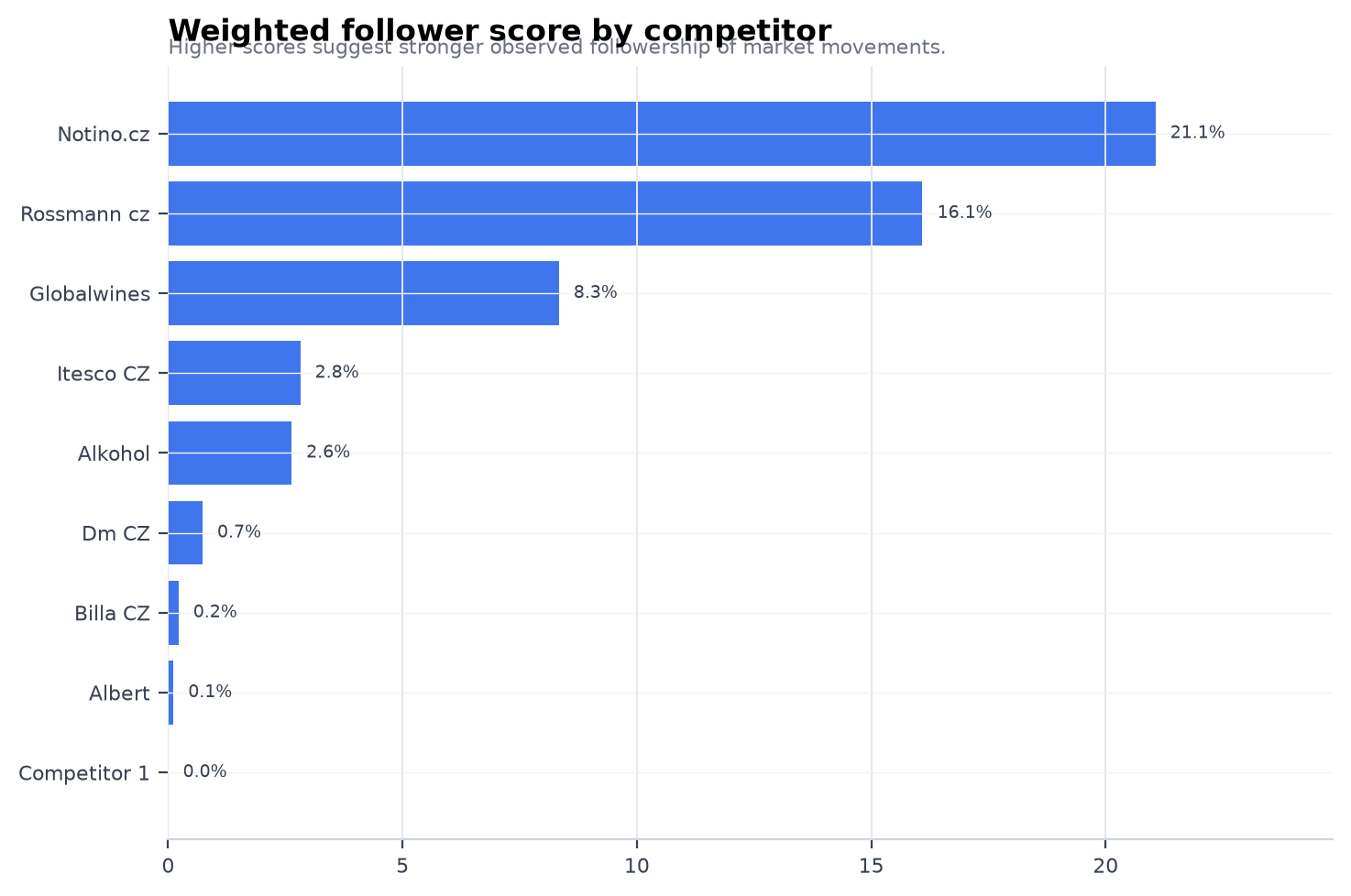 Weighted follower score by competitor