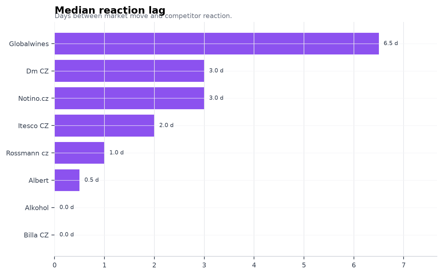 Median reaction lag