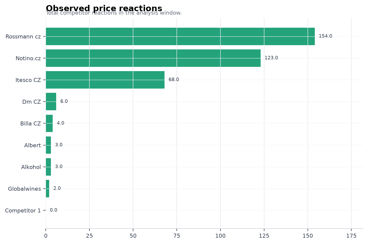 Observed price reactions
