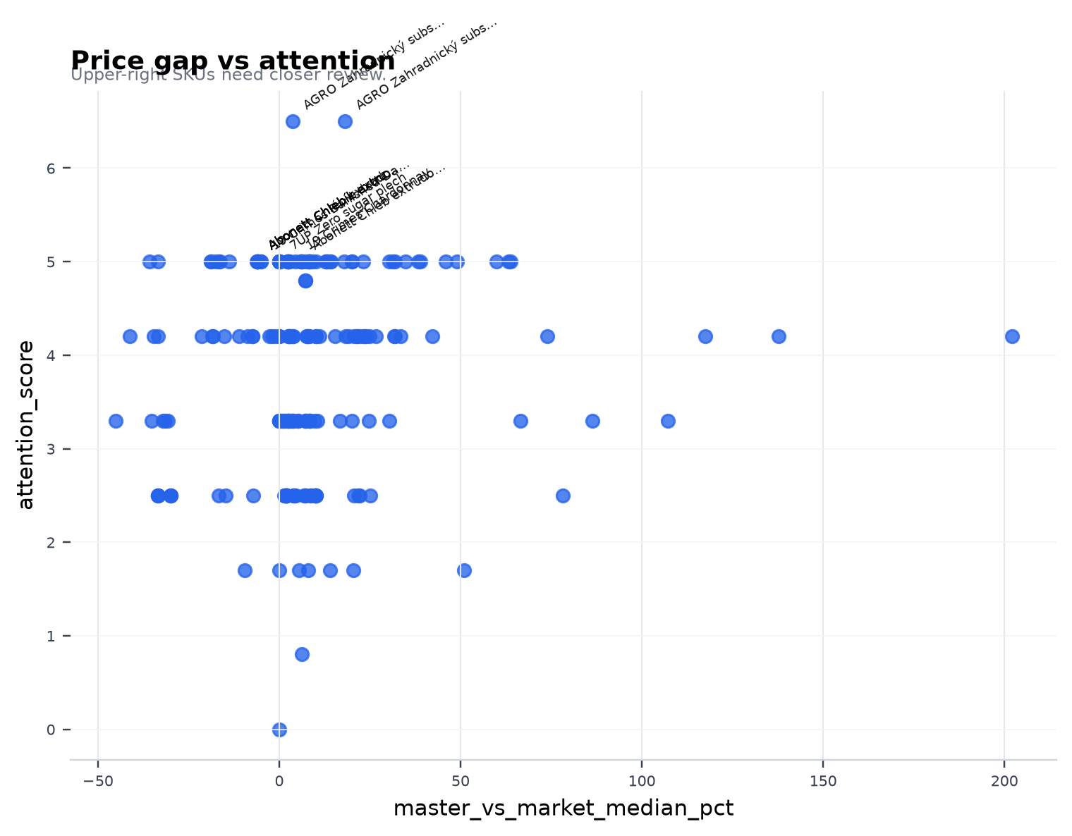 Price gap vs attention