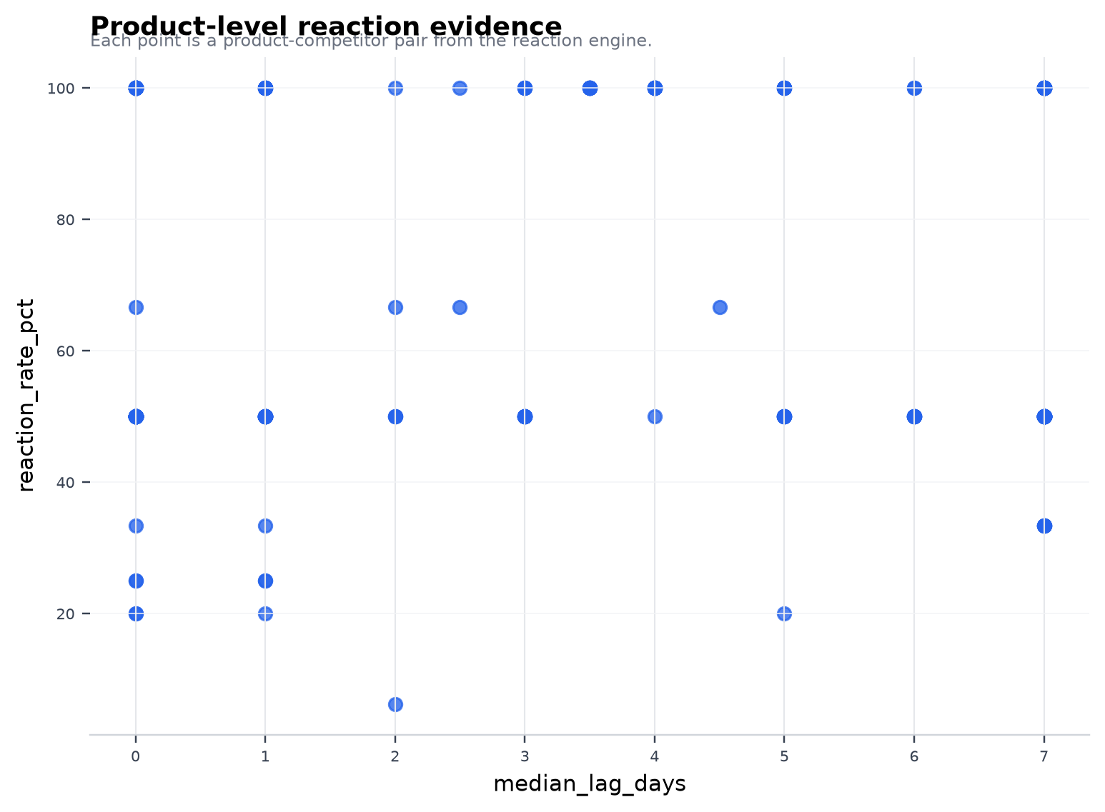 Product-level reaction evidence