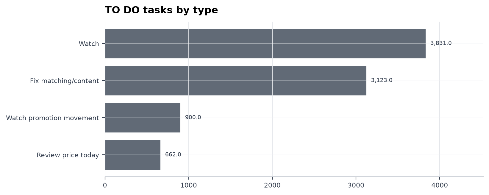 TO DO tasks by type