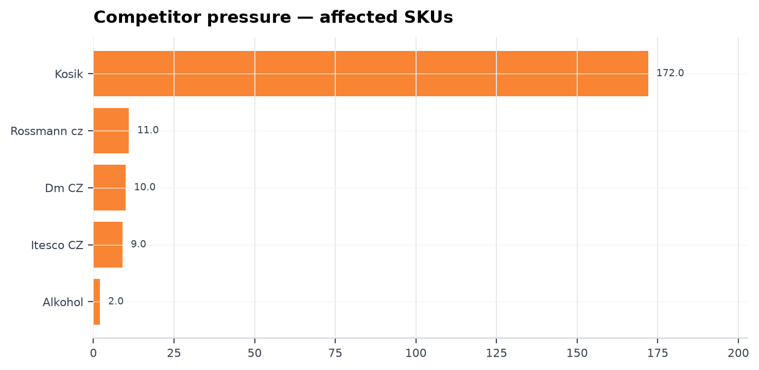Competitor pressure