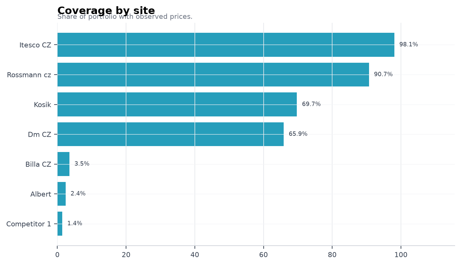 Coverage by site