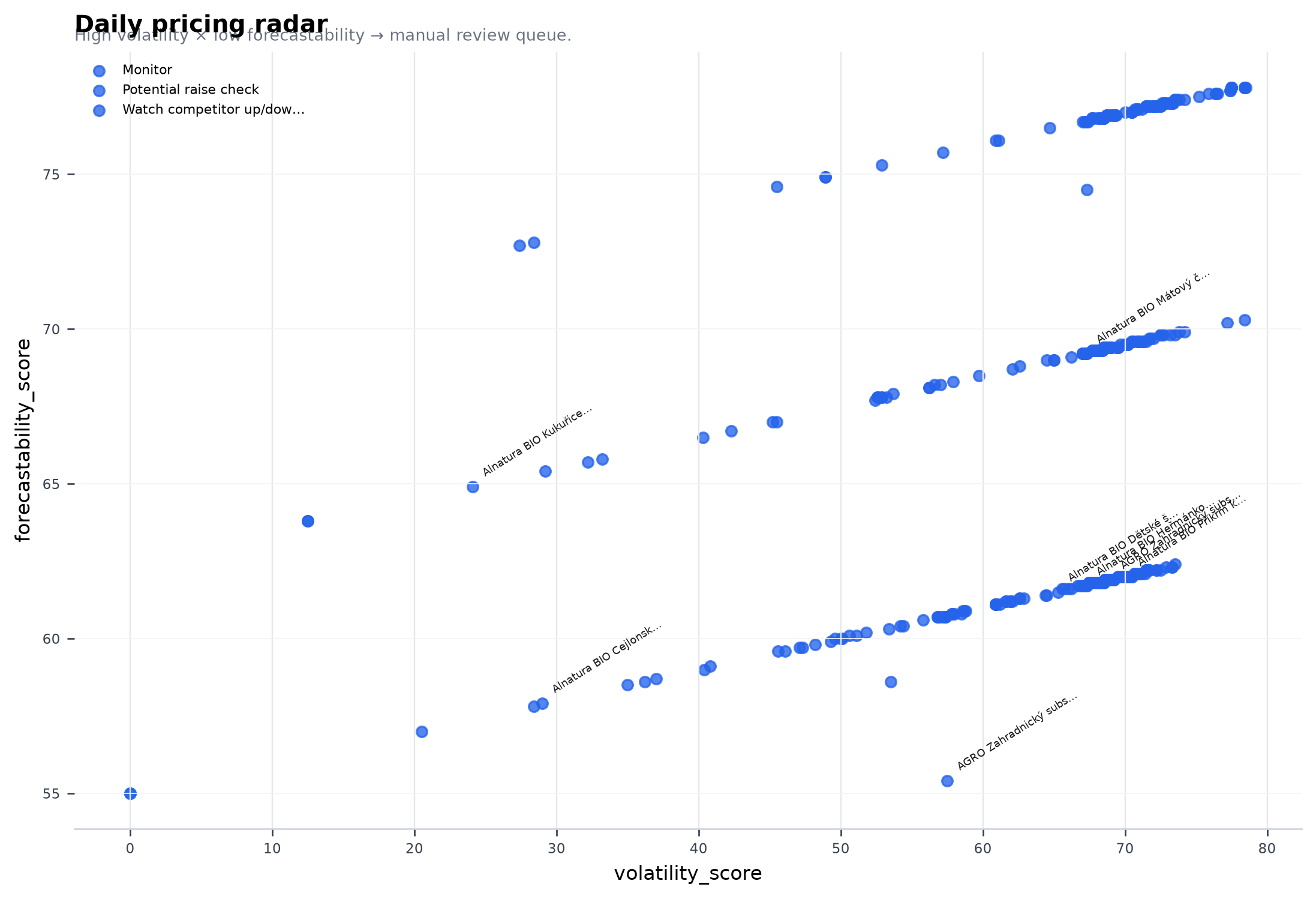 Daily pricing radar