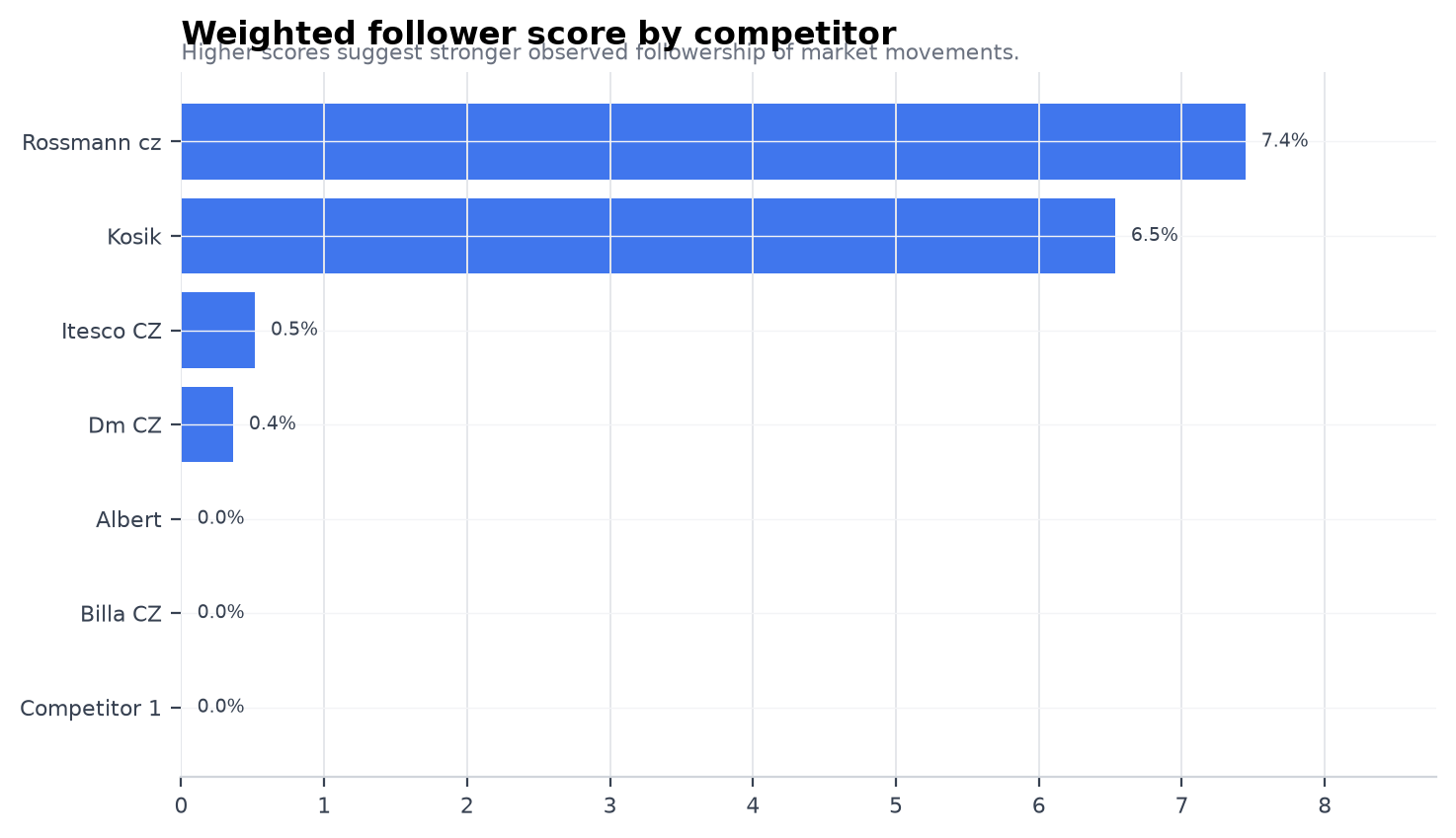Weighted follower score by competitor