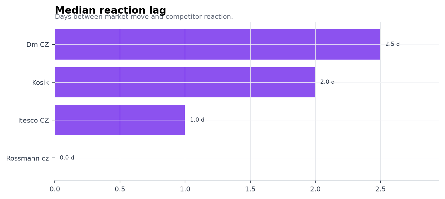Median reaction lag