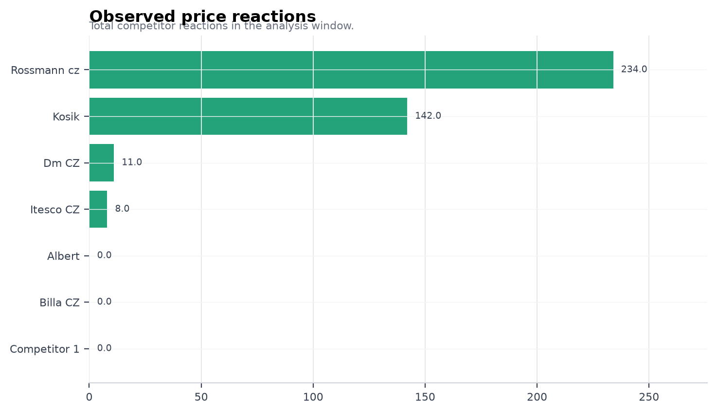 Observed price reactions