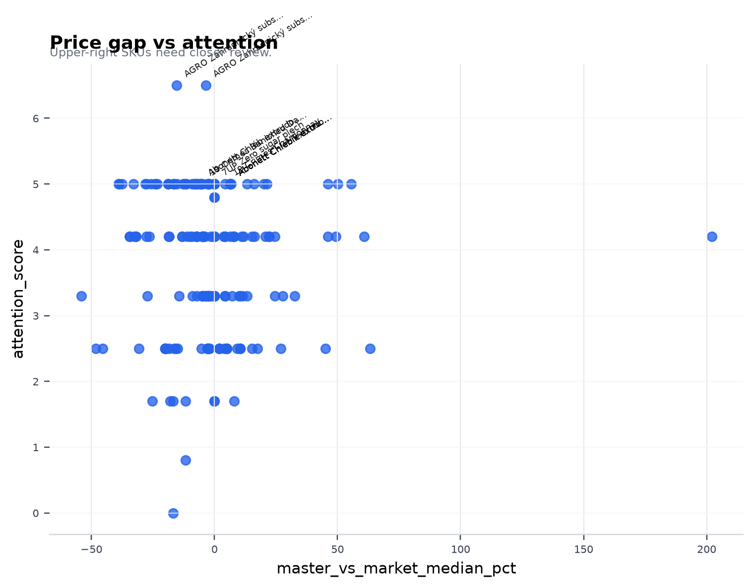 Price gap vs attention
