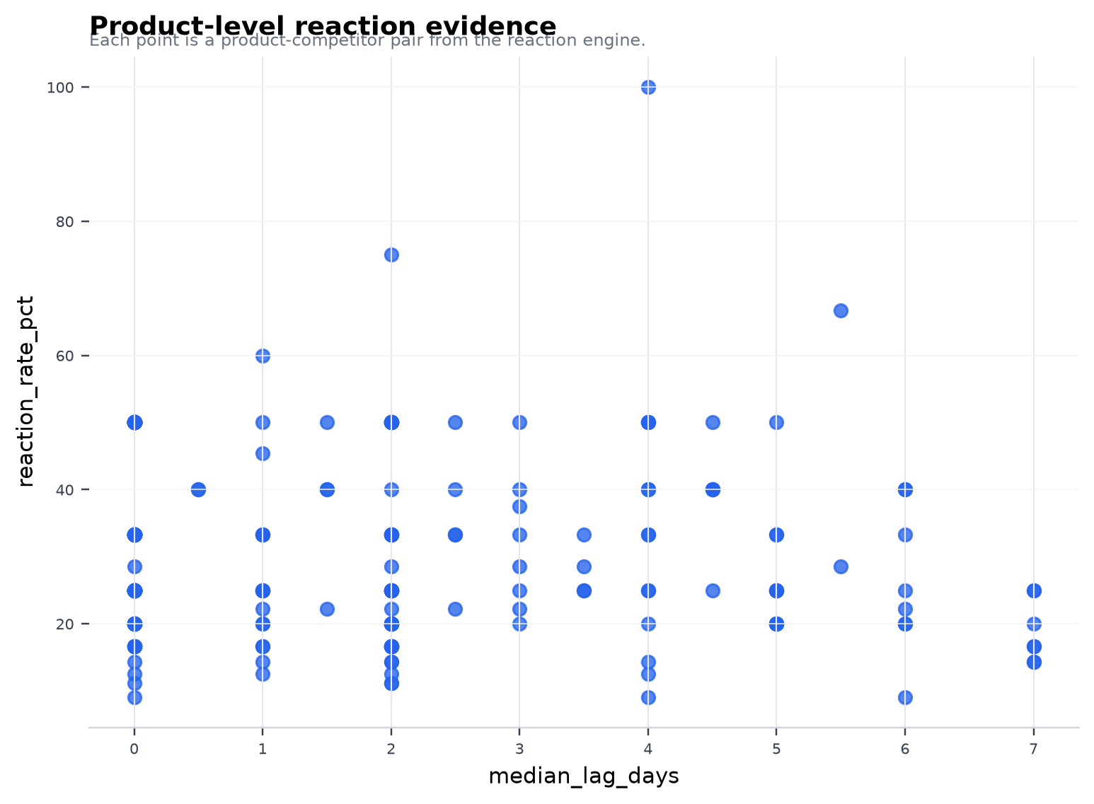 Product-level reaction evidence